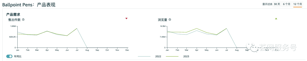亚马逊推出超级选品工具,还免费!竞争对手、销量预估、跨市场成功率一目了然